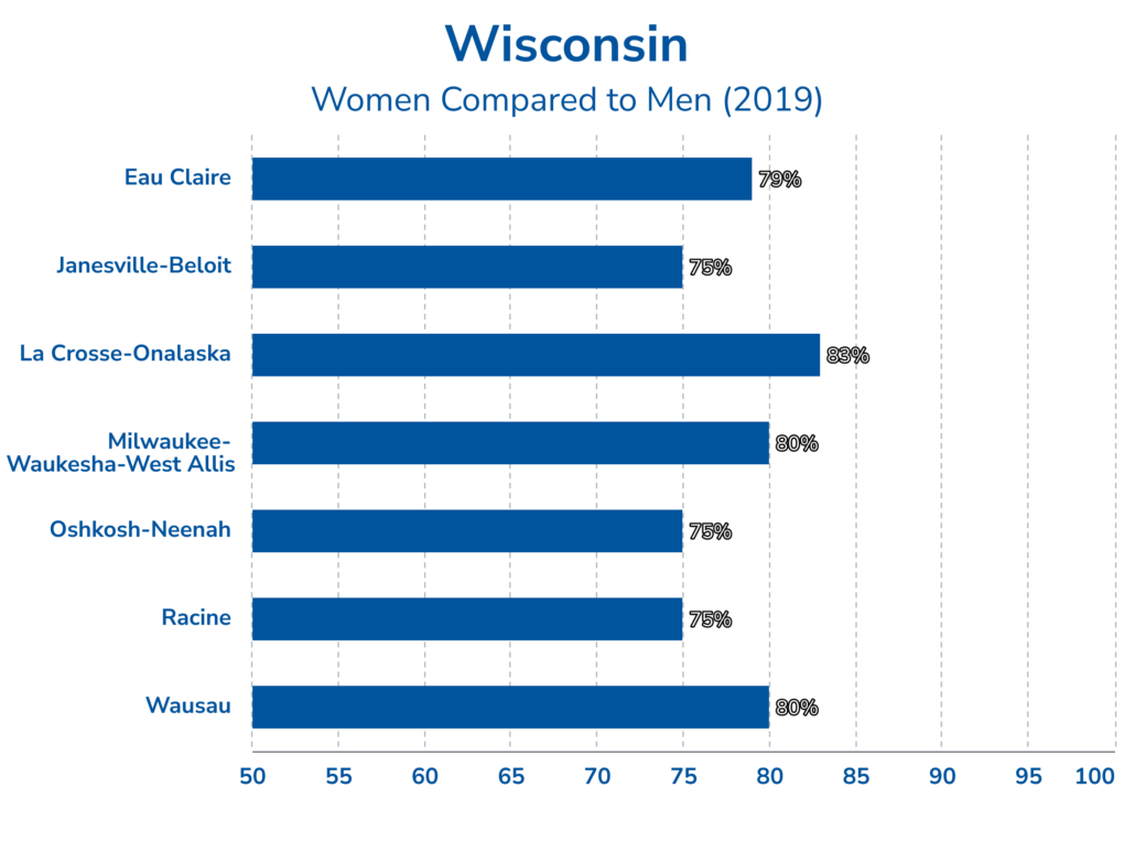 Wisconsin Wage Gap